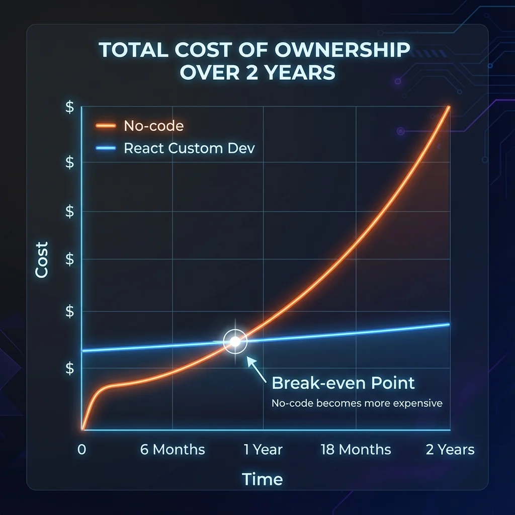 Cost comparison
