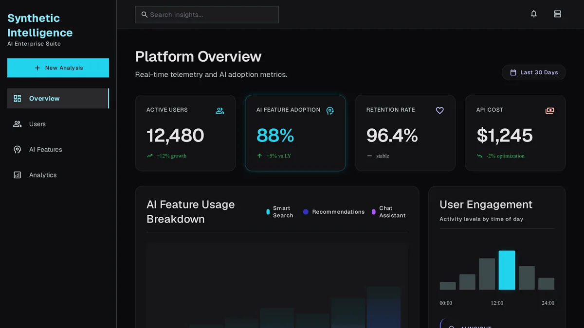 AI app dashboard showing feature adoption breakdown, engagement metrics, and API cost KPIs