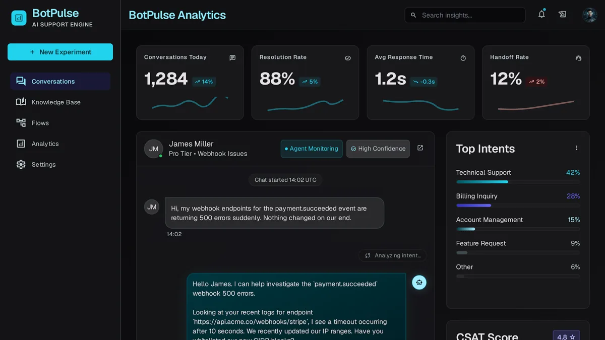 Chatbot analytics dashboard showing a live conversation alongside resolution rate and volume metrics