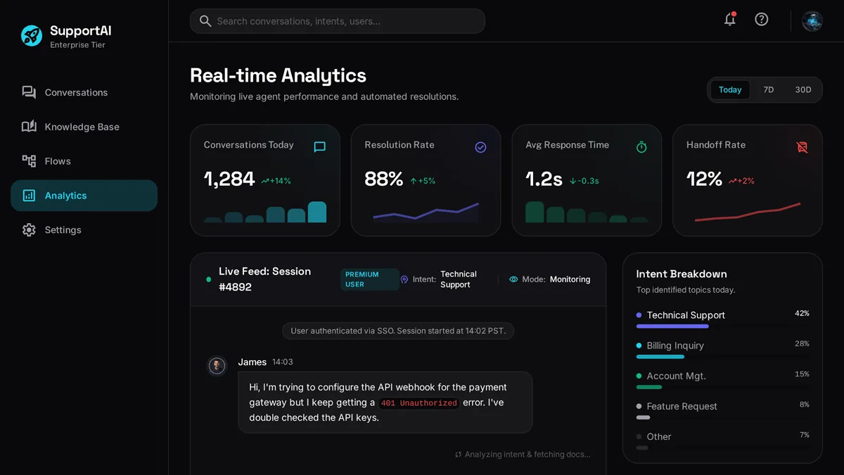 Custom AI chatbot analytics dashboard showing live conversations, intent breakdown, and resolution rate