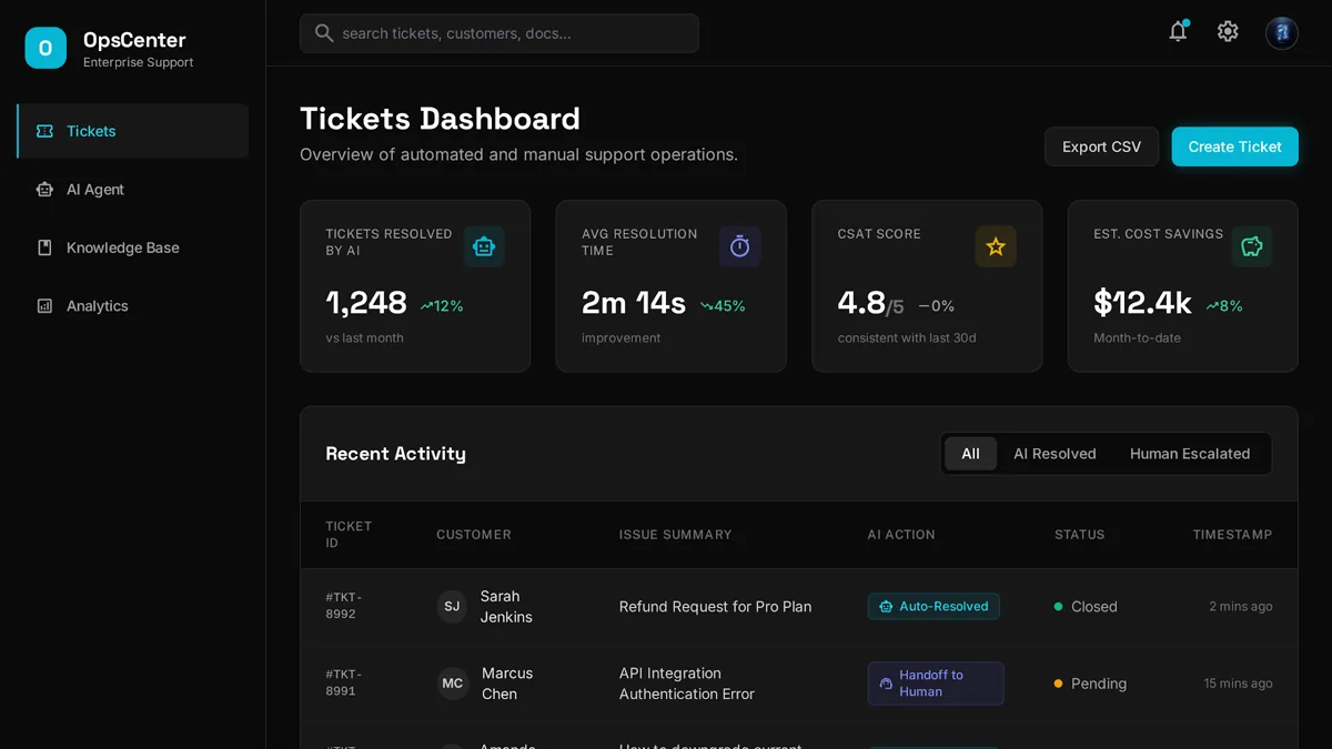 AI customer service dashboard showing tickets split between auto-resolved and escalated to a human