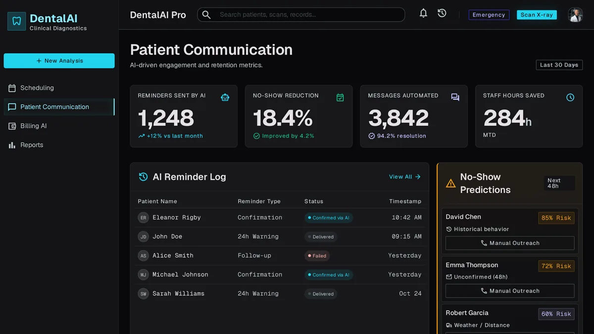 AI adoption dashboard for a dental practice showing no-show risk and recall reminder schedule