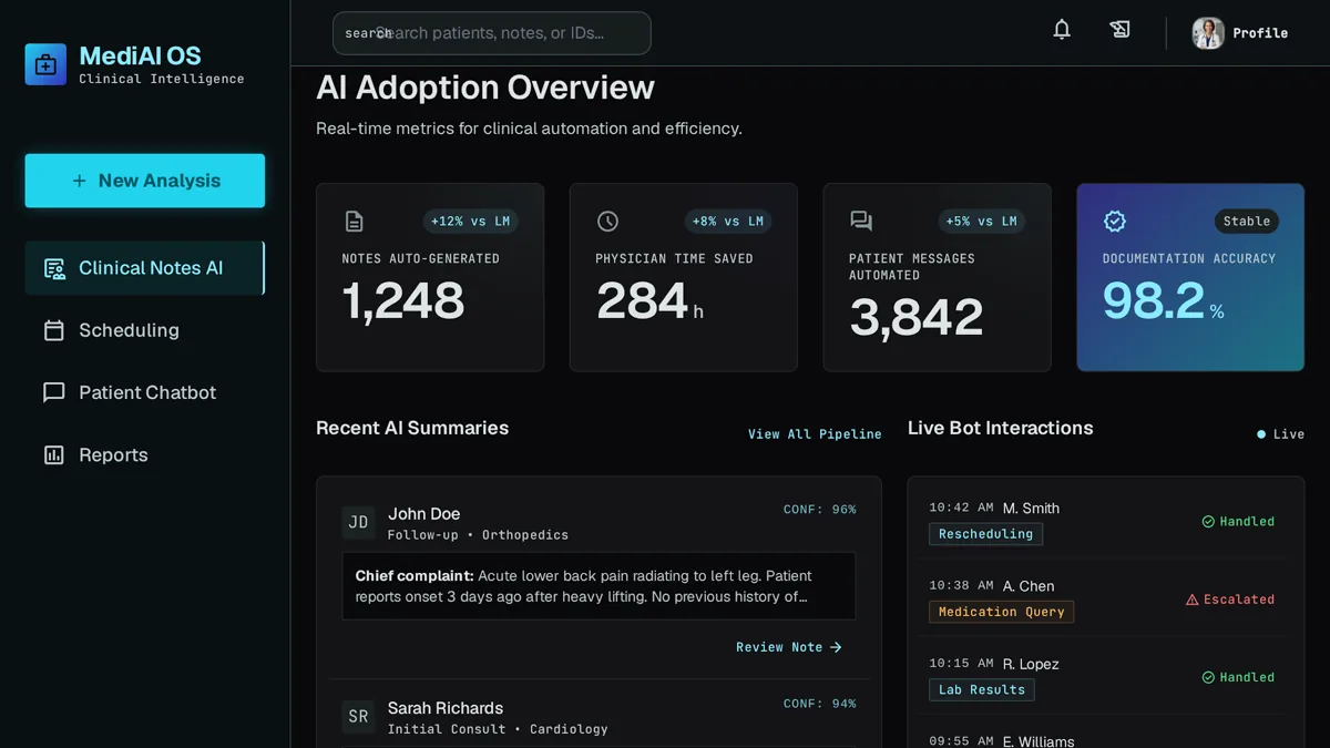 AI adoption dashboard for a medical practice showing clinical note summaries and patient messaging automation