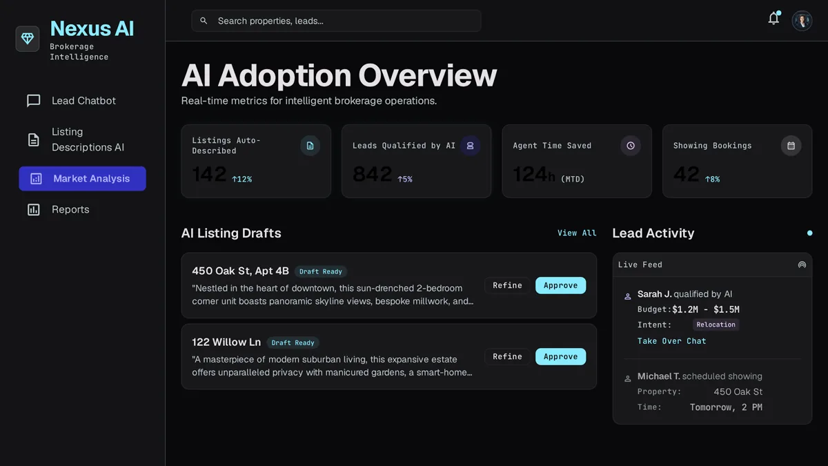 AI adoption dashboard for a real estate brokerage showing generated listing copy and lead scores