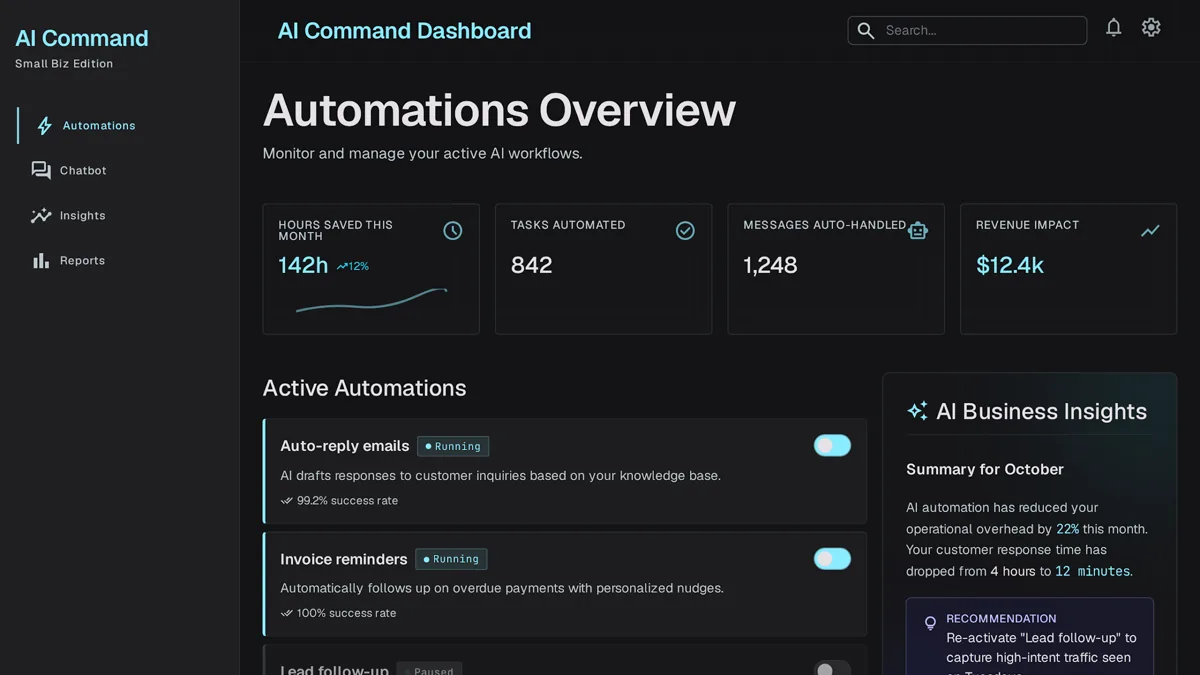 AI adoption dashboard for a small business showing automated workflows and customer insights