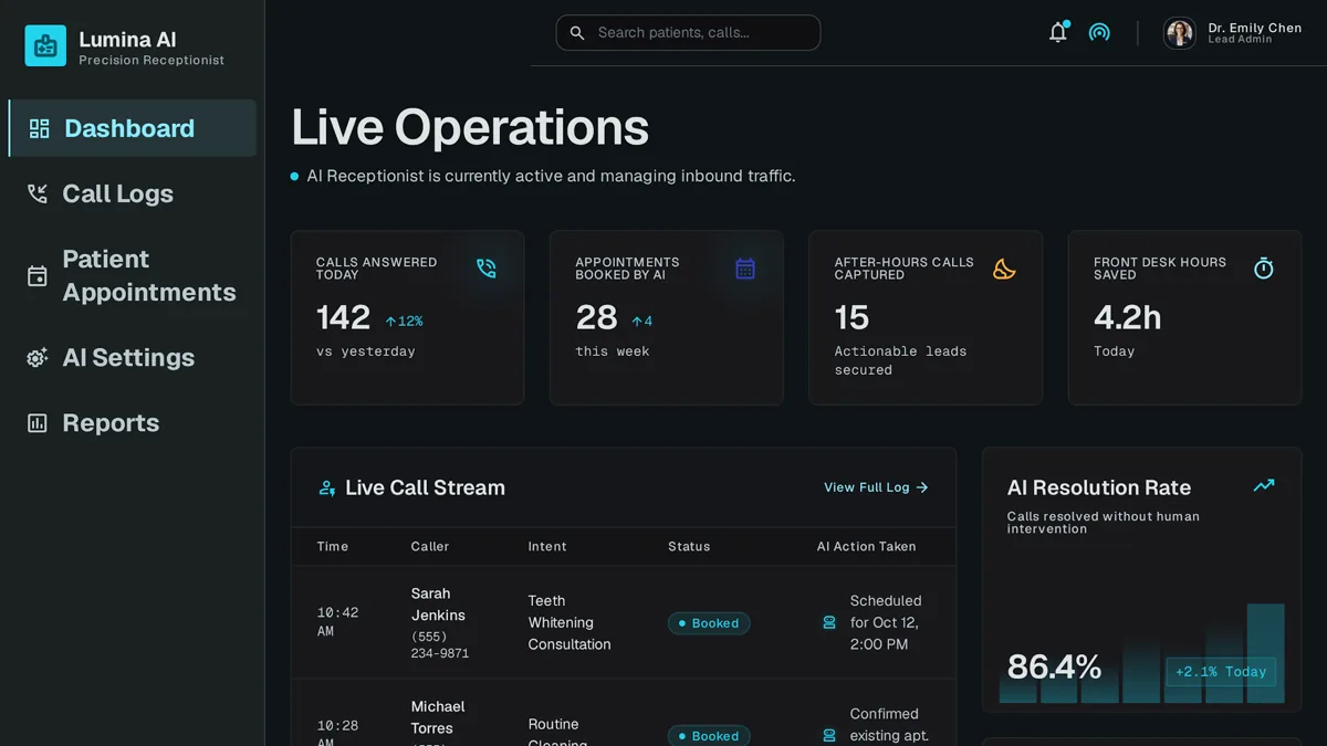 AI receptionist dashboard for a dental office showing a call log with appointments booked and confirmed by AI
