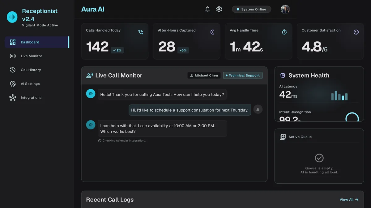 AI receptionist dashboard showing answered calls, booked appointments, and routed messages