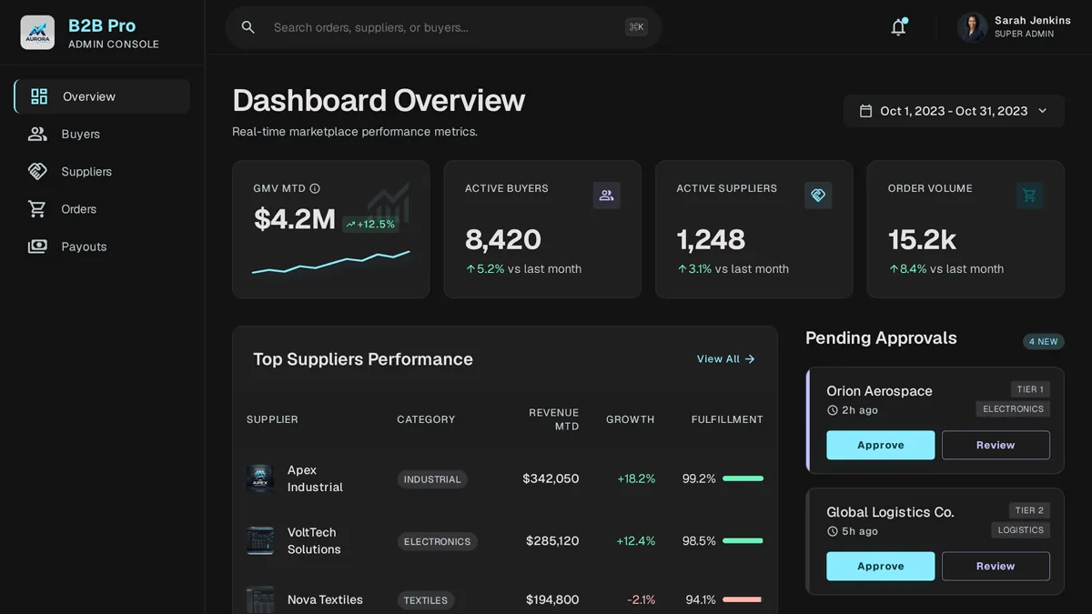 B2B marketplace admin dashboard showing GMV, active buyers and suppliers, and a supplier performance table