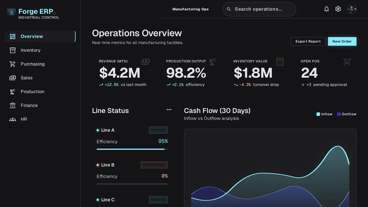 Custom ERP dashboard showing cross-department KPIs, production line status, and cash flow