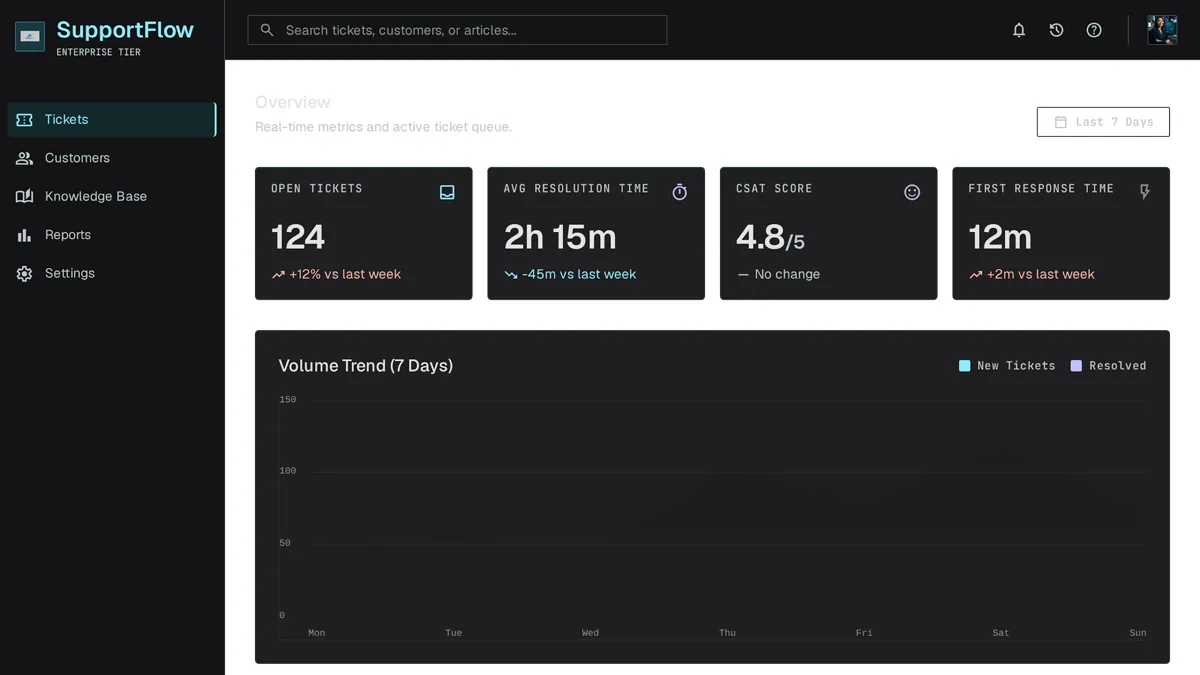 Custom help desk dashboard showing priority ticket queue, resolution-time KPIs, and CSAT score