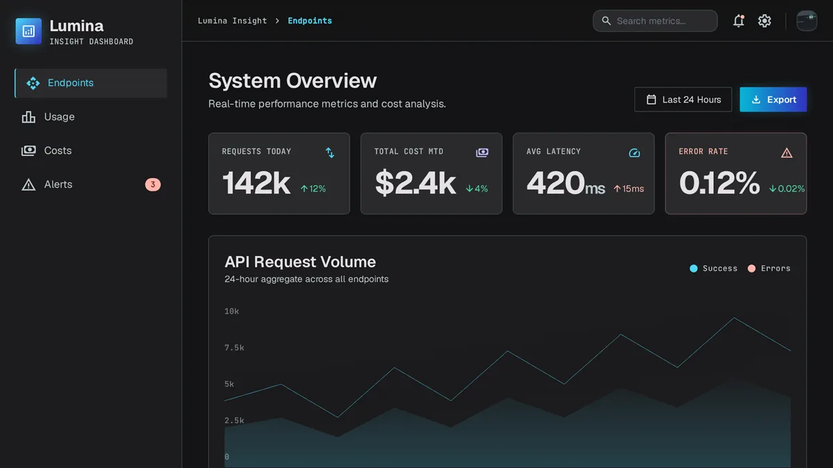 Monitoring dashboard showing LLM request volume over time and cost breakdown by provider