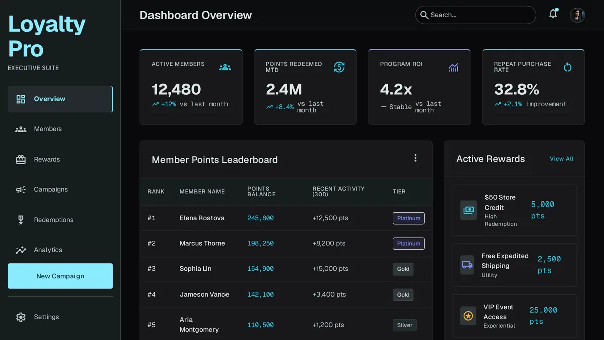 Custom loyalty program dashboard showing points, rewards catalog, and campaign performance