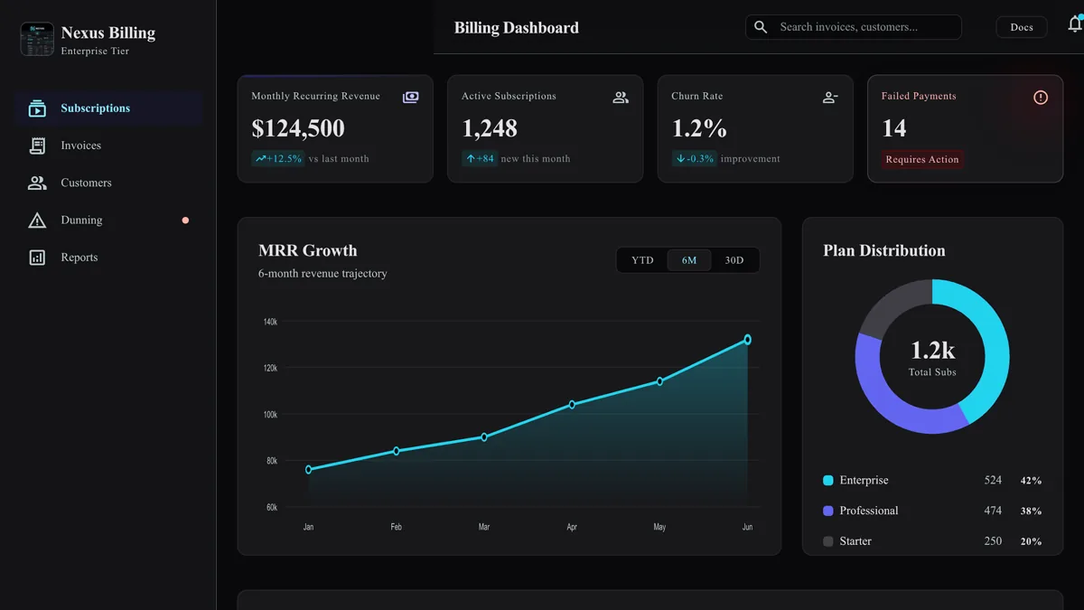 Subscription billing dashboard showing MRR growth chart, plan breakdown, and dunning recovery queue